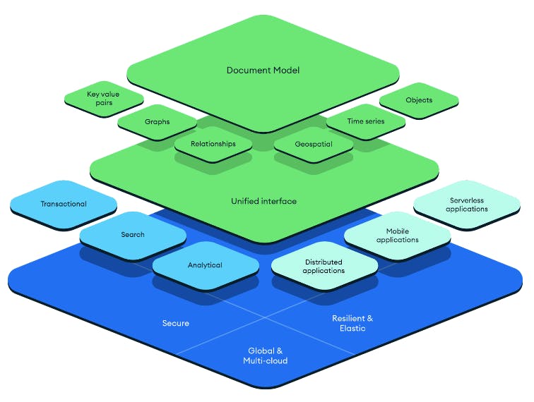 Diagram of MongoDB's modern database. The platform includes (from top to bottom) the Document Model with features such as Key Value Pairs, Graphs, Relationships, Geospatial, Time Series, and Objects. This is followed by Unified interface with features such as Serverless Applications, Mobile Applications, Distributed Applications, Analytical, Search, and Transactional. At the base, our platform is built upon being secure, resilient & elastic, global, and multi-cloud.